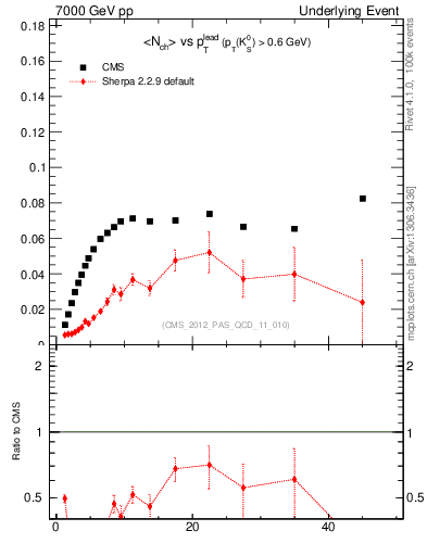 Plot of identified-vs-pt-trns in 7000 GeV pp collisions