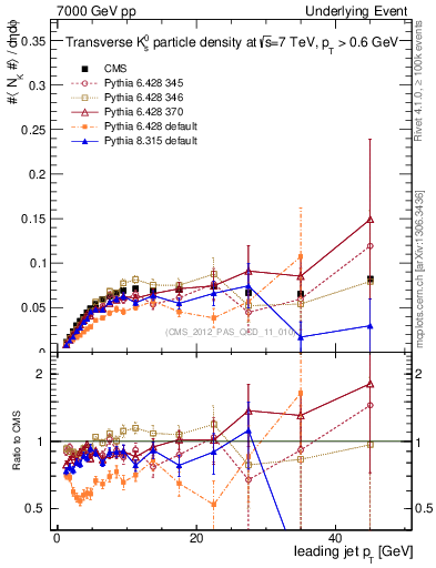 Plot of identified-vs-pt-trns in 7000 GeV pp collisions
