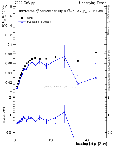 Plot of identified-vs-pt-trns in 7000 GeV pp collisions