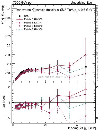 Plot of identified-vs-pt-trns in 7000 GeV pp collisions