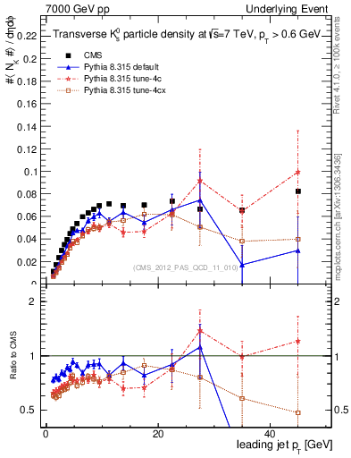 Plot of identified-vs-pt-trns in 7000 GeV pp collisions