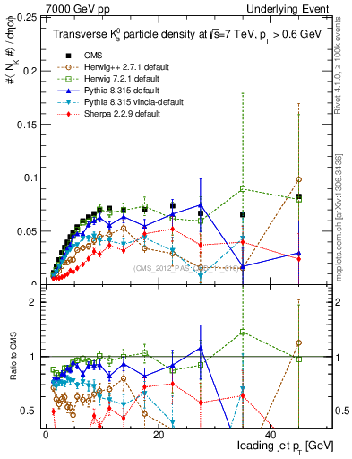 Plot of identified-vs-pt-trns in 7000 GeV pp collisions