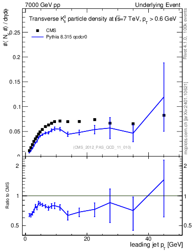 Plot of identified-vs-pt-trns in 7000 GeV pp collisions