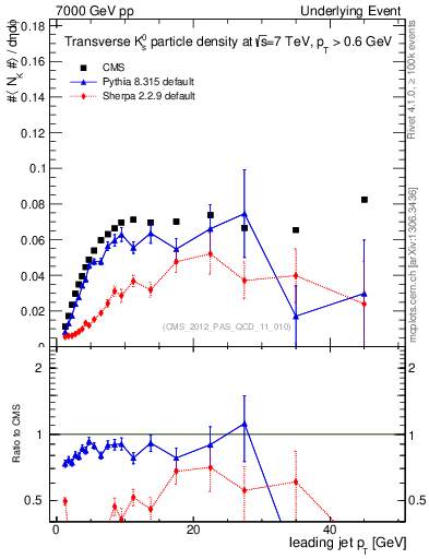 Plot of identified-vs-pt-trns in 7000 GeV pp collisions