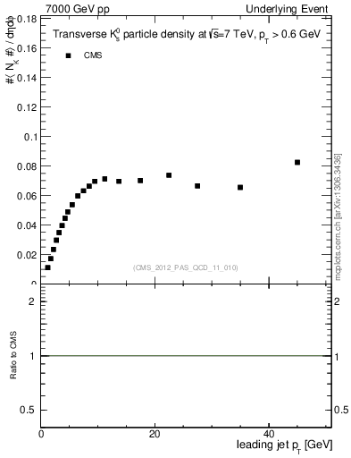 Plot of identified-vs-pt-trns in 7000 GeV pp collisions