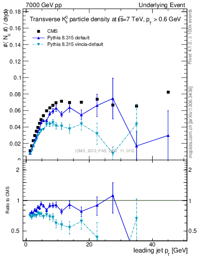 Plot of identified-vs-pt-trns in 7000 GeV pp collisions