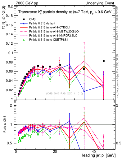 Plot of identified-vs-pt-trns in 7000 GeV pp collisions