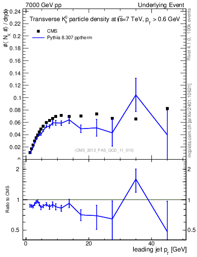 Plot of identified-vs-pt-trns in 7000 GeV pp collisions
