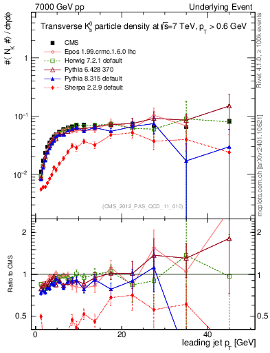 Plot of identified-vs-pt-trns in 7000 GeV pp collisions