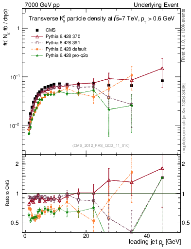 Plot of identified-vs-pt-trns in 7000 GeV pp collisions