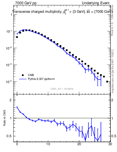 Plot of nch in 7000 GeV pp collisions