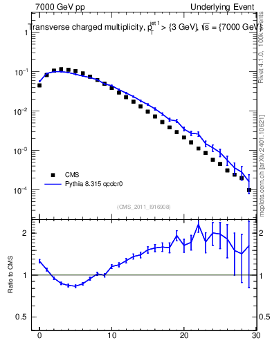 Plot of nch in 7000 GeV pp collisions