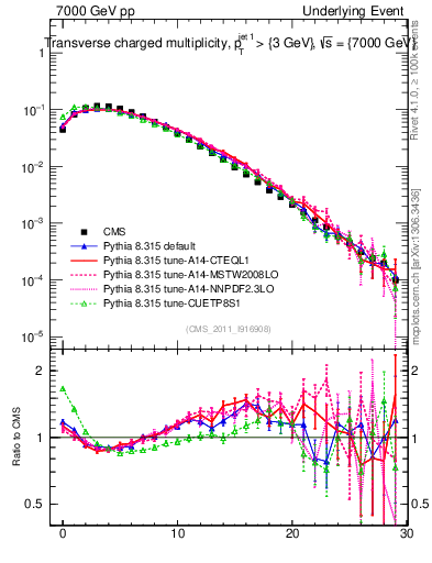 Plot of nch in 7000 GeV pp collisions