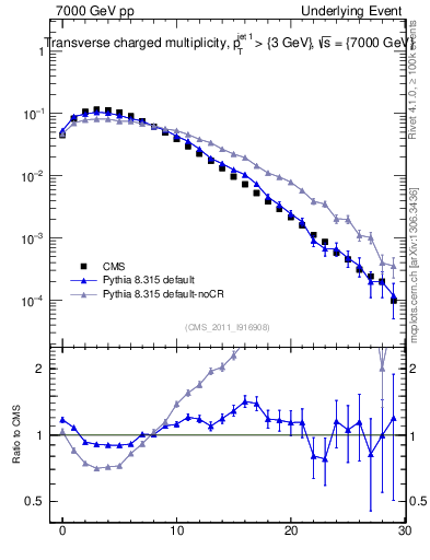 Plot of nch in 7000 GeV pp collisions