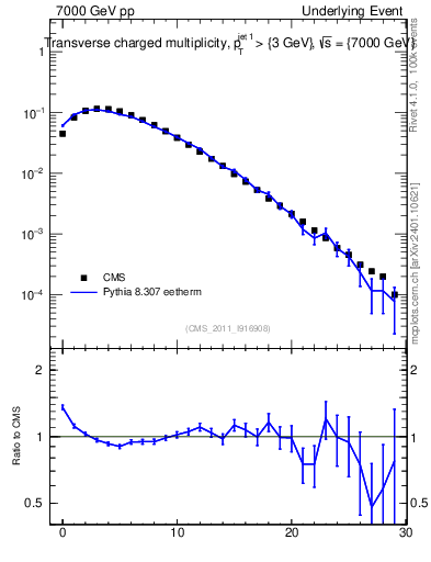 Plot of nch in 7000 GeV pp collisions