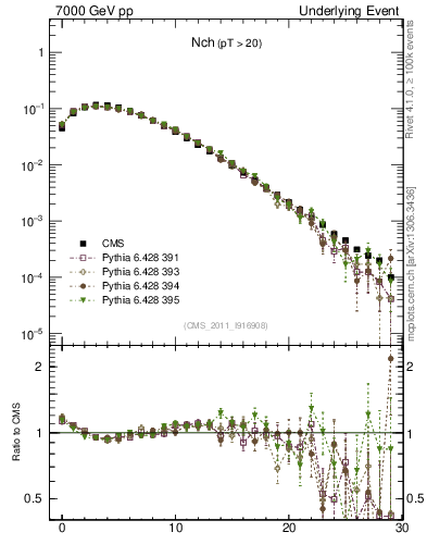 Plot of nch in 7000 GeV pp collisions