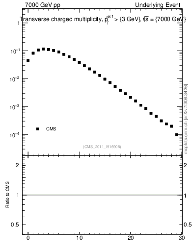 Plot of nch in 7000 GeV pp collisions