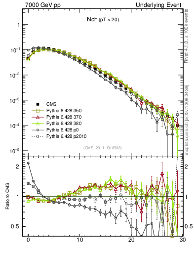 Plot of nch in 7000 GeV pp collisions