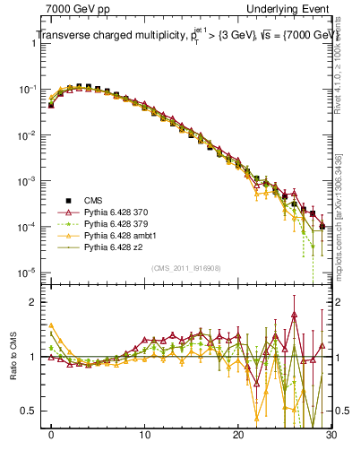 Plot of nch in 7000 GeV pp collisions