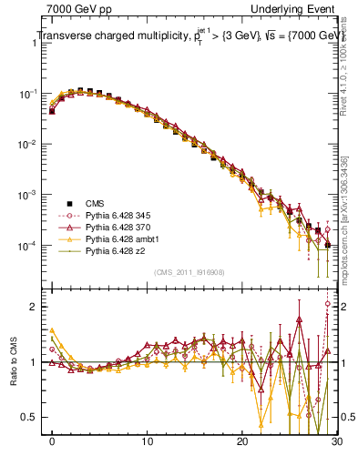 Plot of nch in 7000 GeV pp collisions