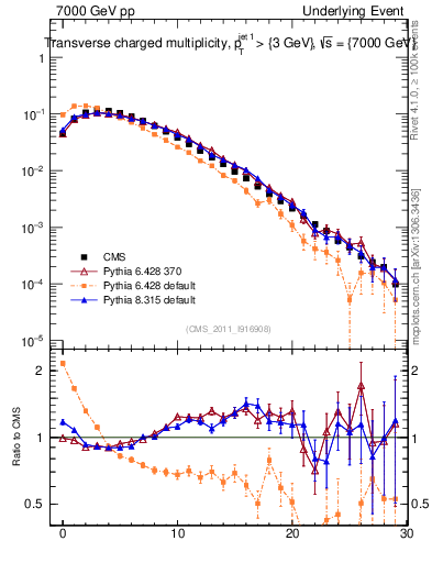 Plot of nch in 7000 GeV pp collisions