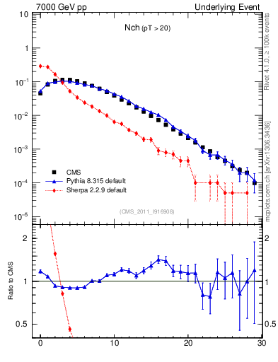 Plot of nch in 7000 GeV pp collisions