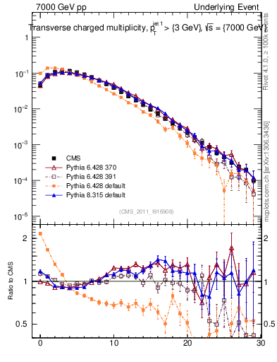 Plot of nch in 7000 GeV pp collisions