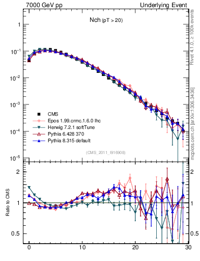 Plot of nch in 7000 GeV pp collisions