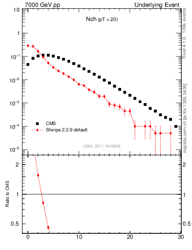 Plot of nch in 7000 GeV pp collisions