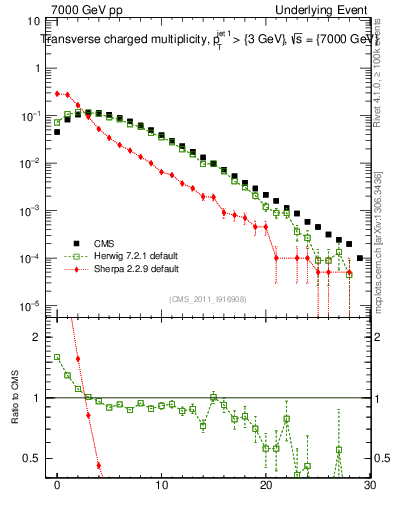 Plot of nch in 7000 GeV pp collisions