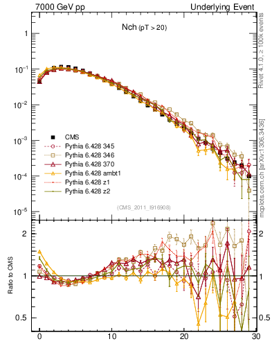 Plot of nch in 7000 GeV pp collisions