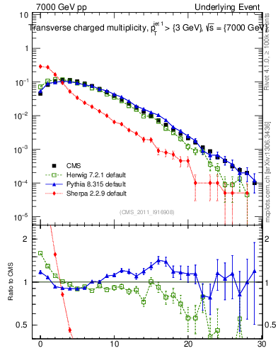 Plot of nch in 7000 GeV pp collisions