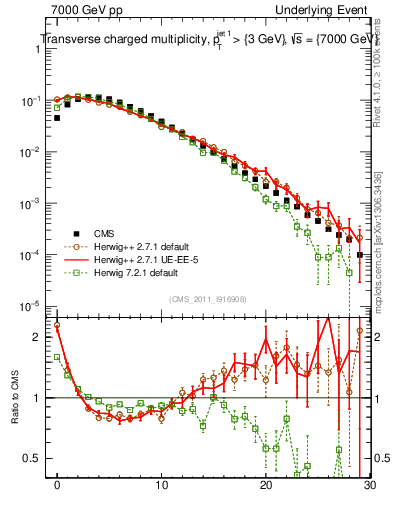 Plot of nch in 7000 GeV pp collisions