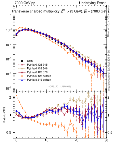 Plot of nch in 7000 GeV pp collisions