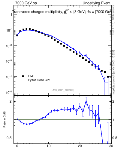Plot of nch in 7000 GeV pp collisions