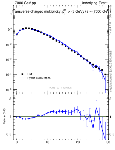 Plot of nch in 7000 GeV pp collisions