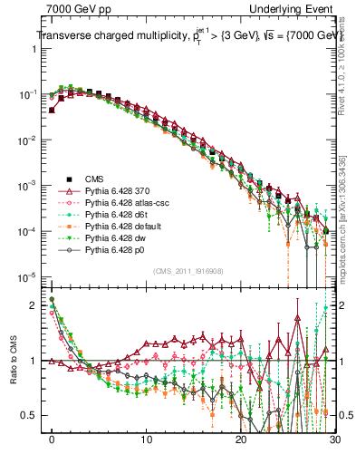 Plot of nch in 7000 GeV pp collisions