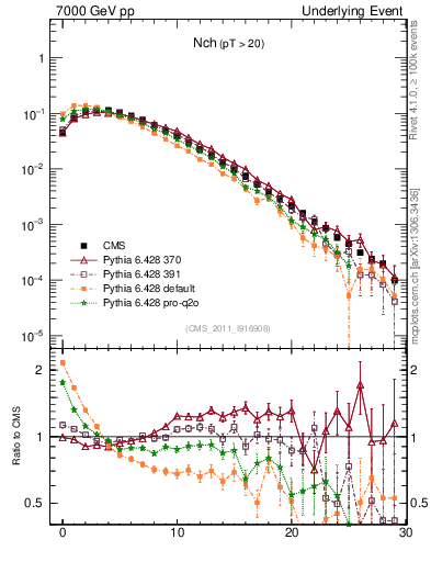 Plot of nch in 7000 GeV pp collisions