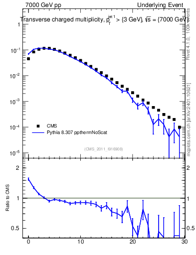 Plot of nch in 7000 GeV pp collisions