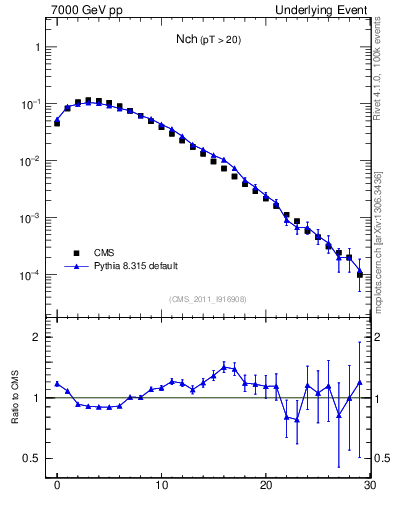 Plot of nch in 7000 GeV pp collisions