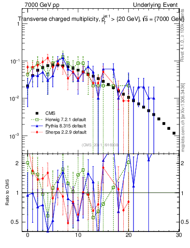 Plot of nch in 7000 GeV pp collisions
