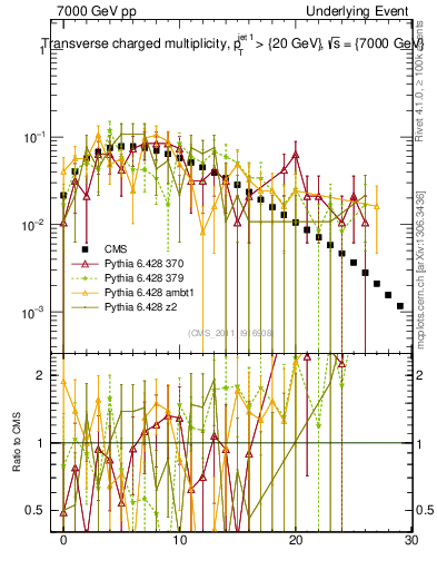 Plot of nch in 7000 GeV pp collisions