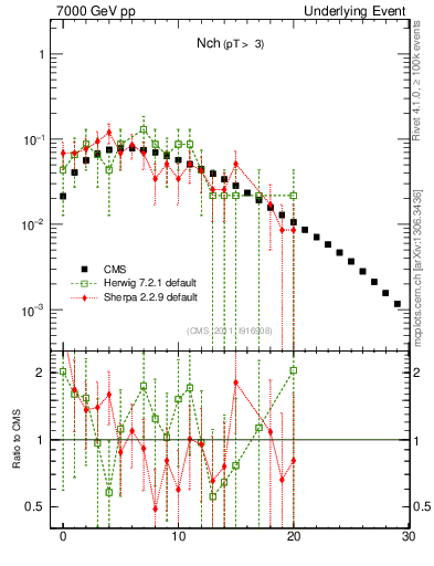 Plot of nch in 7000 GeV pp collisions