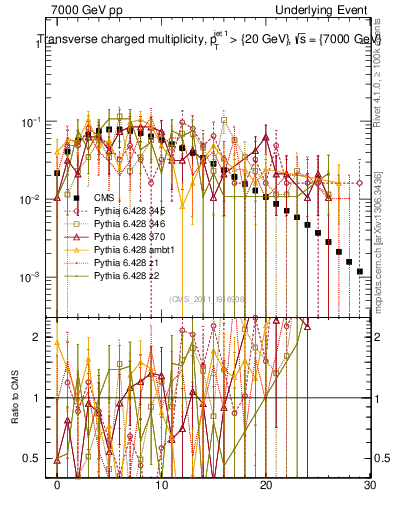 Plot of nch in 7000 GeV pp collisions