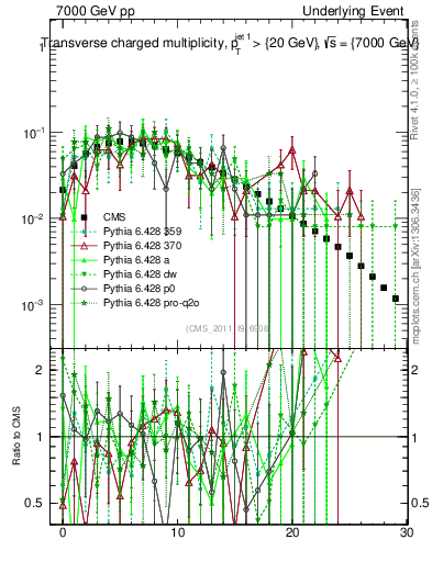 Plot of nch in 7000 GeV pp collisions