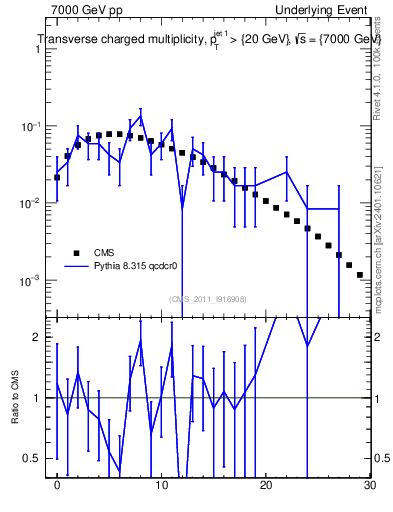 Plot of nch in 7000 GeV pp collisions