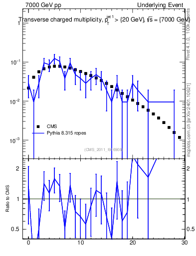 Plot of nch in 7000 GeV pp collisions