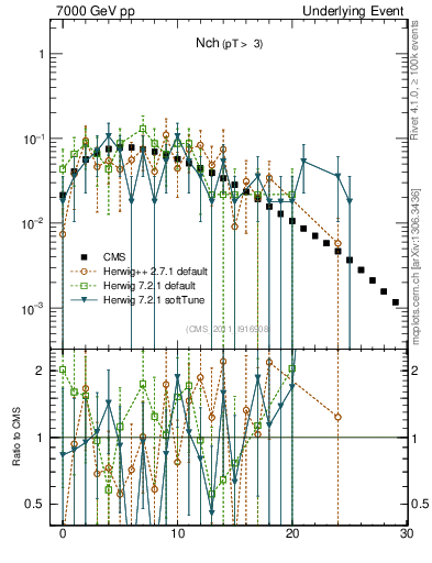 Plot of nch in 7000 GeV pp collisions
