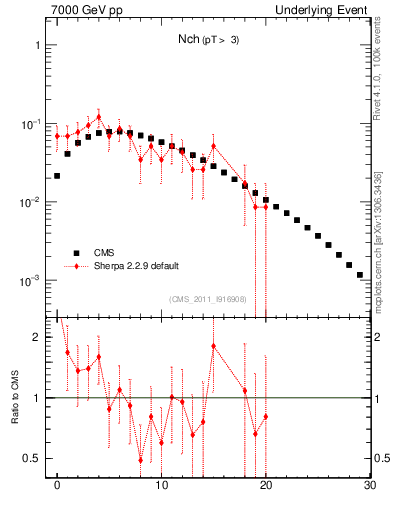 Plot of nch in 7000 GeV pp collisions