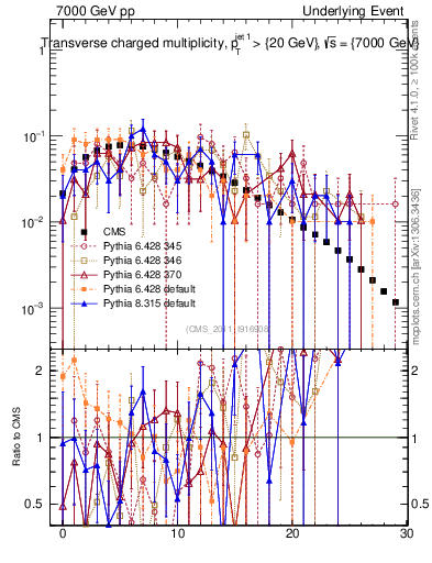 Plot of nch in 7000 GeV pp collisions